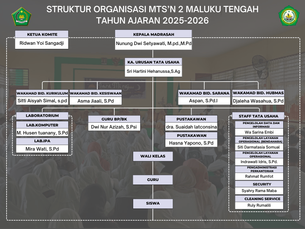Struktur Organisasi MTS N 2 Maluku Tengah